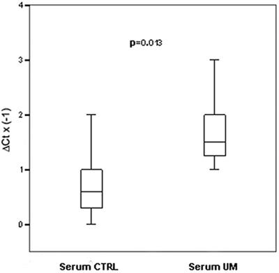 Increased Levels of miRNA-146a in Serum and Histologic Samples of Patients with Uveal Melanoma